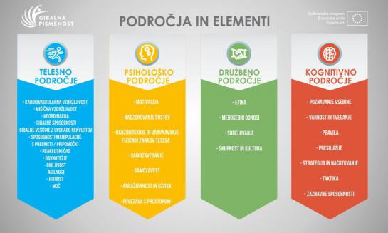 Gibalna pismenost - področja in elementi